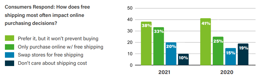 Free Delivery Marketing: The Impact Of Offering Free Shipping (updated  2023) - Invesp