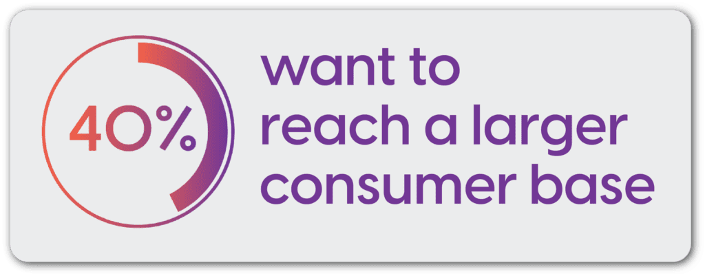 40% of retailers and brands use 3P commerce to reach a larger consumer base.