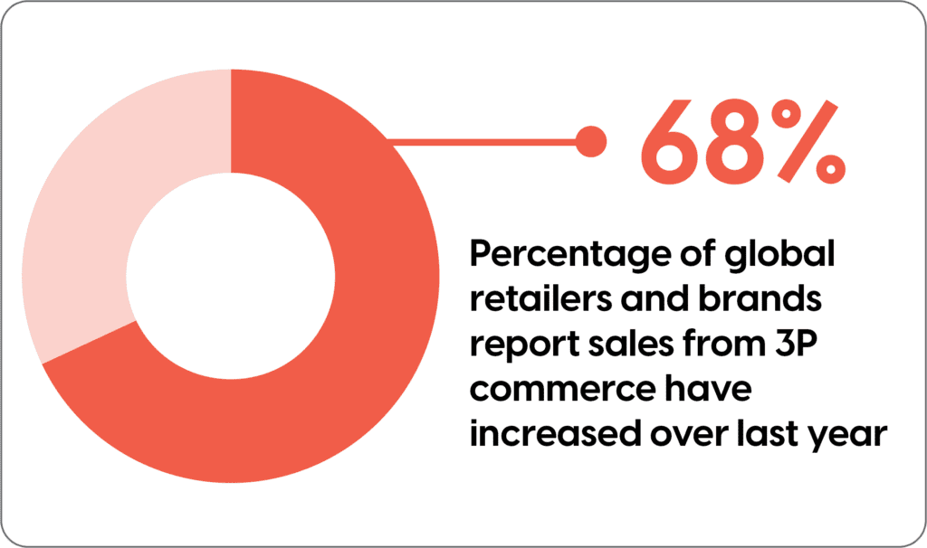 3P report - 68% of retailers and brands report sales from 3P commerce have increased over last year